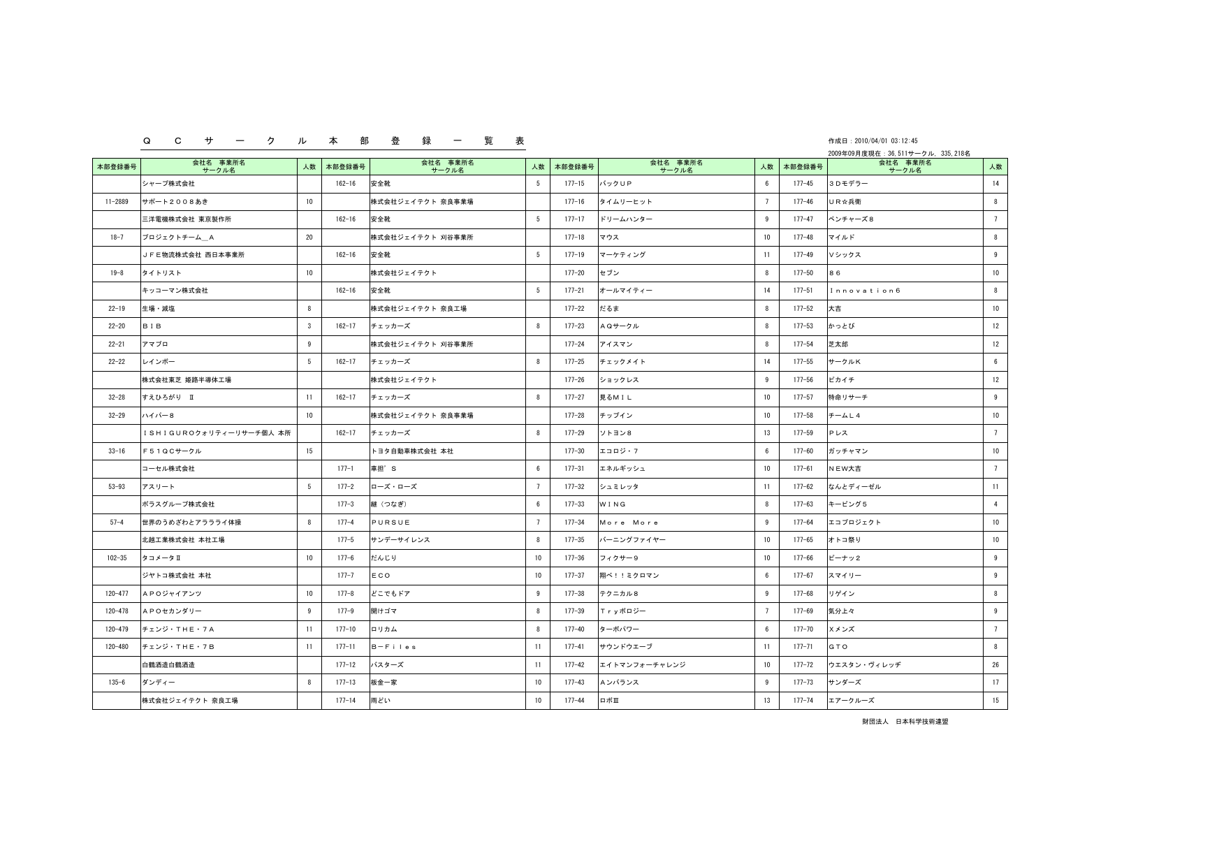 Q C サ ー ク ル 本 部 登 録 一 覧 表