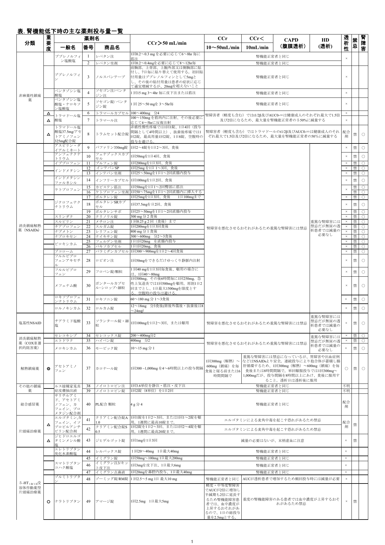 腎機能別薬剤投与量一覧をご覧ください