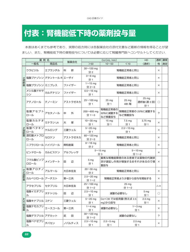 付表 腎機能低下時の薬剤投与量